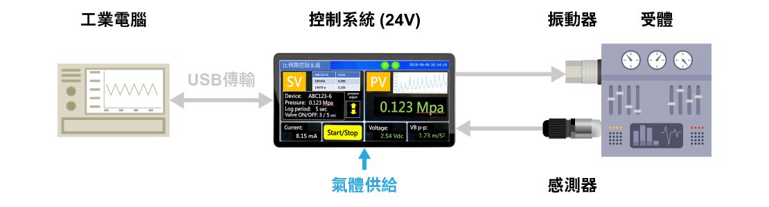 空壓比例閥控制,震動量測系統,流程示意
