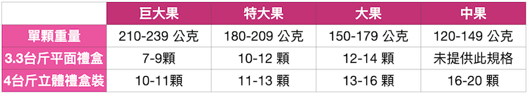 黑糖芭比蓮霧規格表
