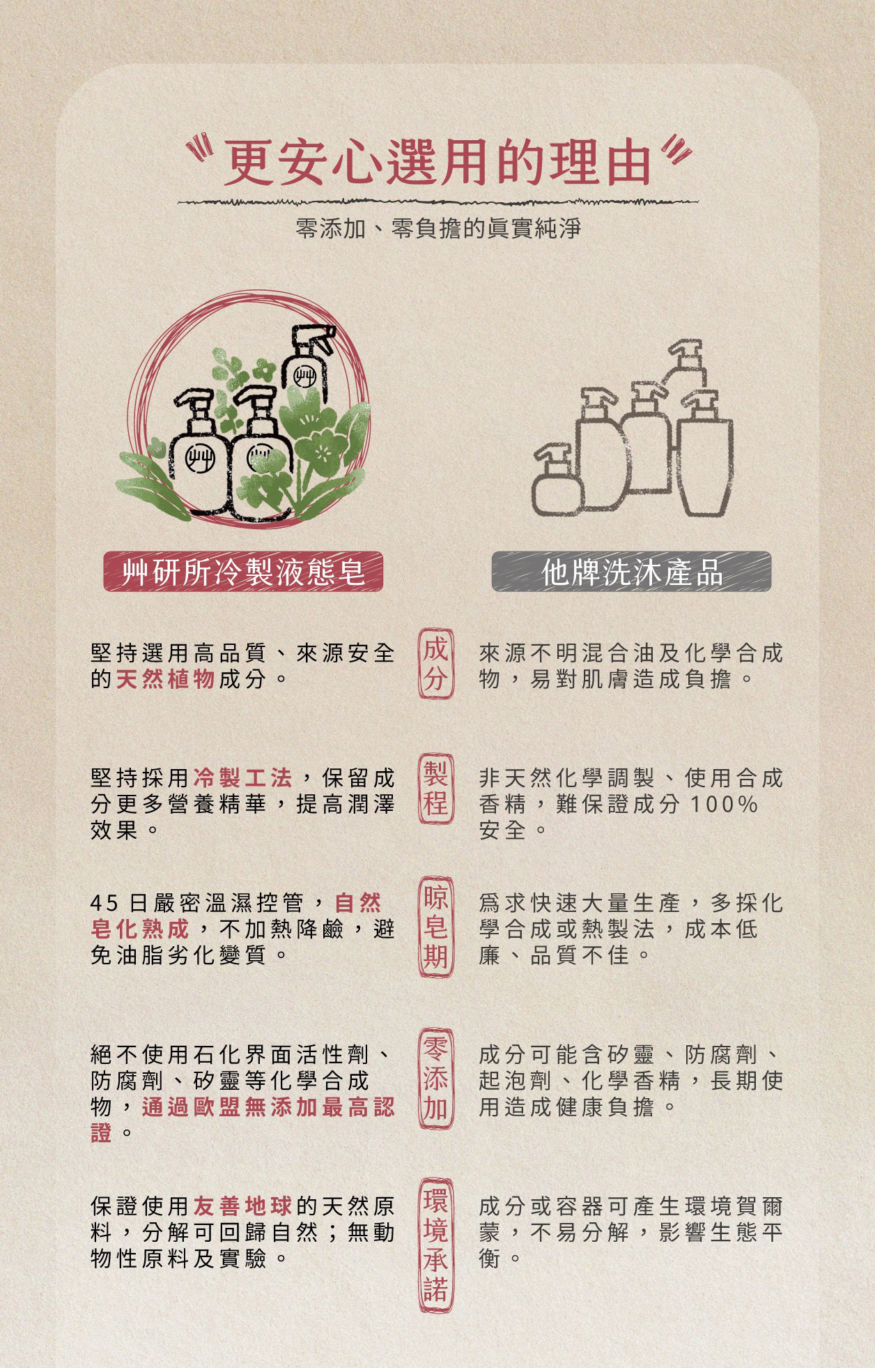 艸研所液態皂為什麼比他牌沐浴乳更安心?