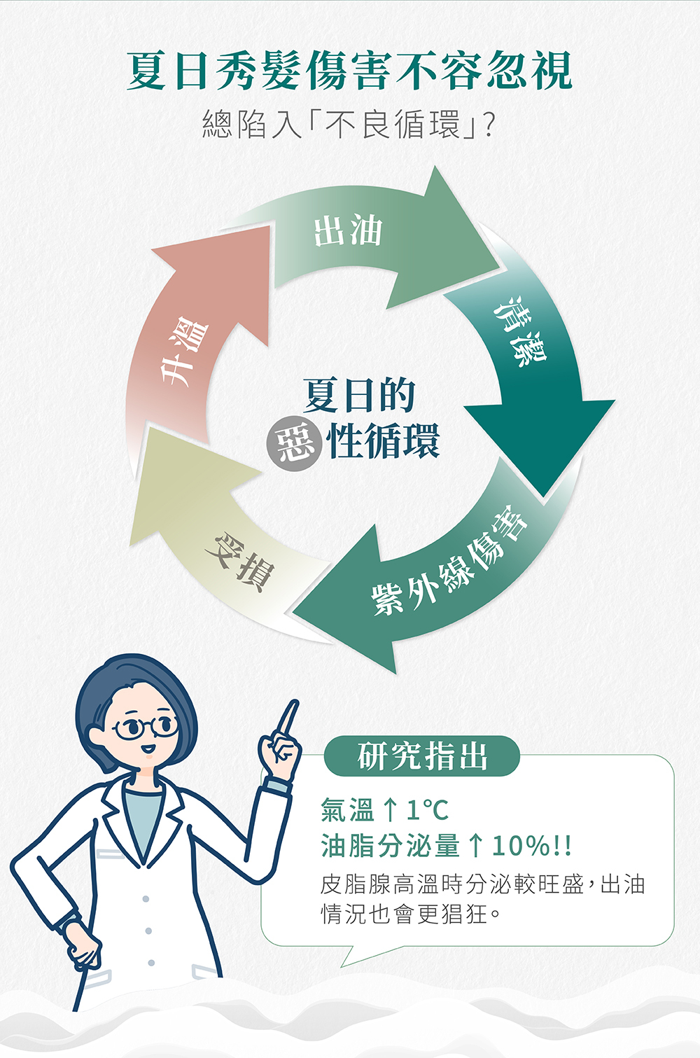 夏日秀髮易受損，出油、紫外線傷害和高溫加劇了頭皮問題，皮脂腺在高溫下分泌更旺盛