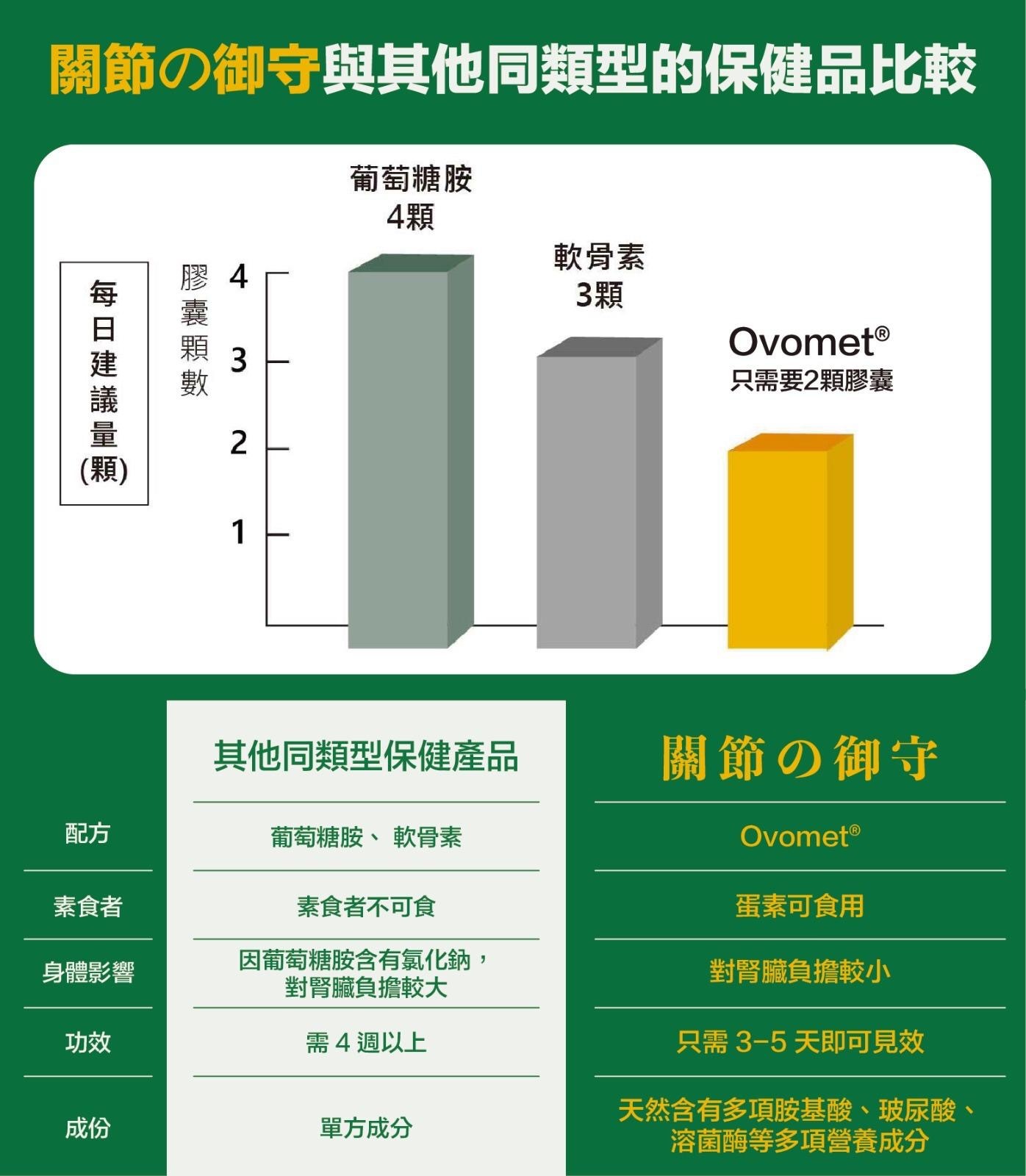 川御關節の御守 60粒裝