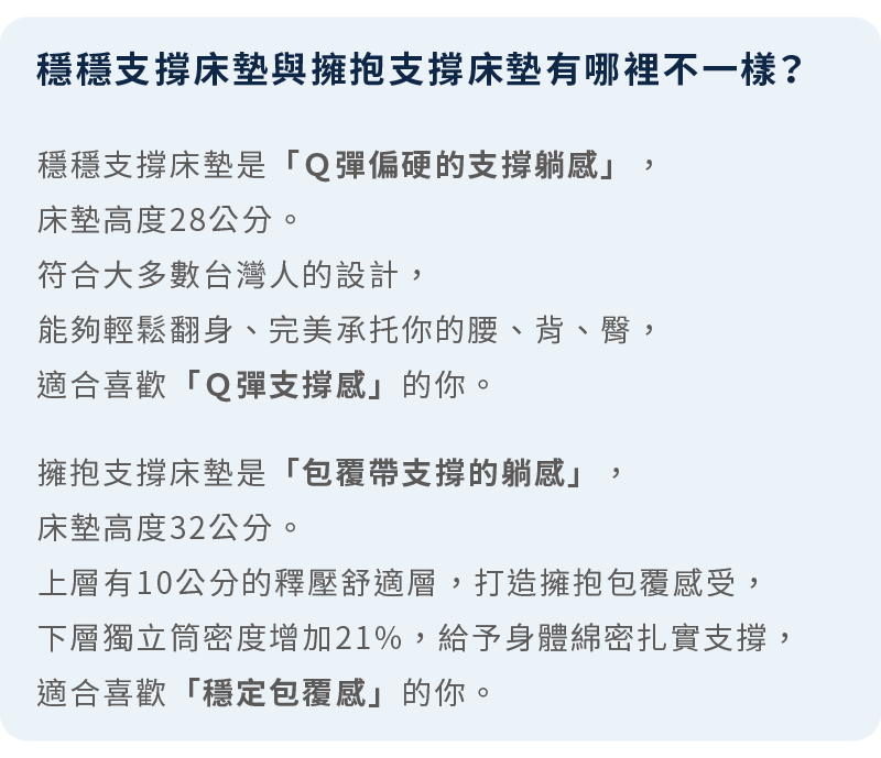 穩穩支撐床墊與擁抱支撐床墊的差異性