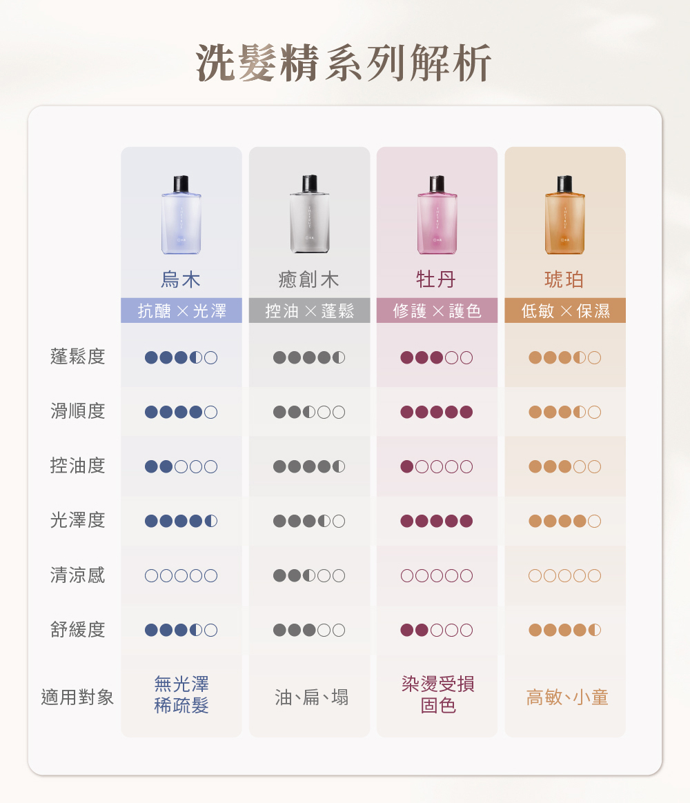 洗髮精系列解析，烏木抗醣光澤，癒創木控油蓬鬆，牡丹修護護色，琥珀低敏保濕