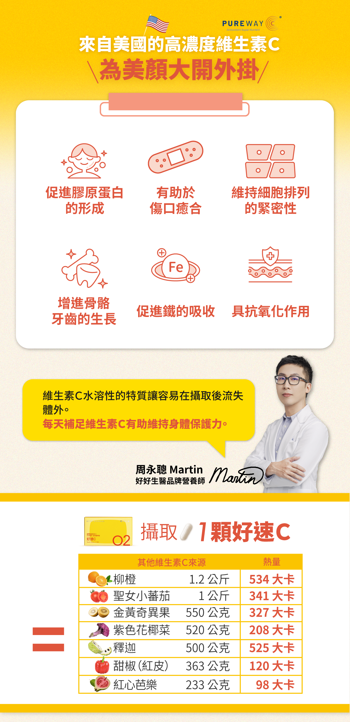 PUREWAYAntioxidant Super Nutrient來自美國的高濃度維生素C\為美顏大開外掛促進膠原蛋白的形成有助於維持細胞排列傷口癒合的緊密性Fe增進骨骼促進鐵的吸收 具抗氧化作用牙齒的生長維生素C水溶性的特質讓容易在攝取後流失體外。每天補足維生素C有助維持身體保護力。周永聰 好好生品牌 Martin攝取好速C好速C其他維生素C來源熱量柳橙1.2 公斤534 大卡聖女小蕃茄1公斤341 大卡 金黃奇異果550公克327 大卡紫色花椰菜520公克208大卡釋迦500公克525 大卡甜椒(紅皮)363 公克120 大卡紅心芭樂233公克98大卡