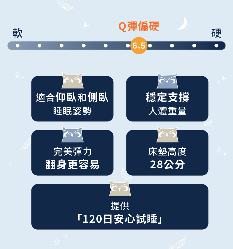 這款獨立筒床墊軟硬度大概是6.5,躺感為Q彈偏硬!