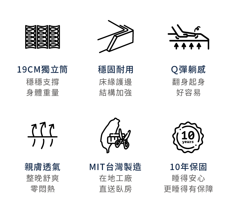 這款獨立筒床墊的六大特色:19CM獨立筒、穩固耐用、Q彈躺感、親膚透氣、台灣製造、10年保固。