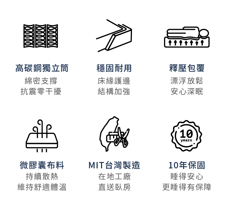 這款獨立筒床墊的六大特色：高碳鋼獨立筒、穩固耐用、釋壓包覆、微膠囊布料、台灣製造、10年保固。