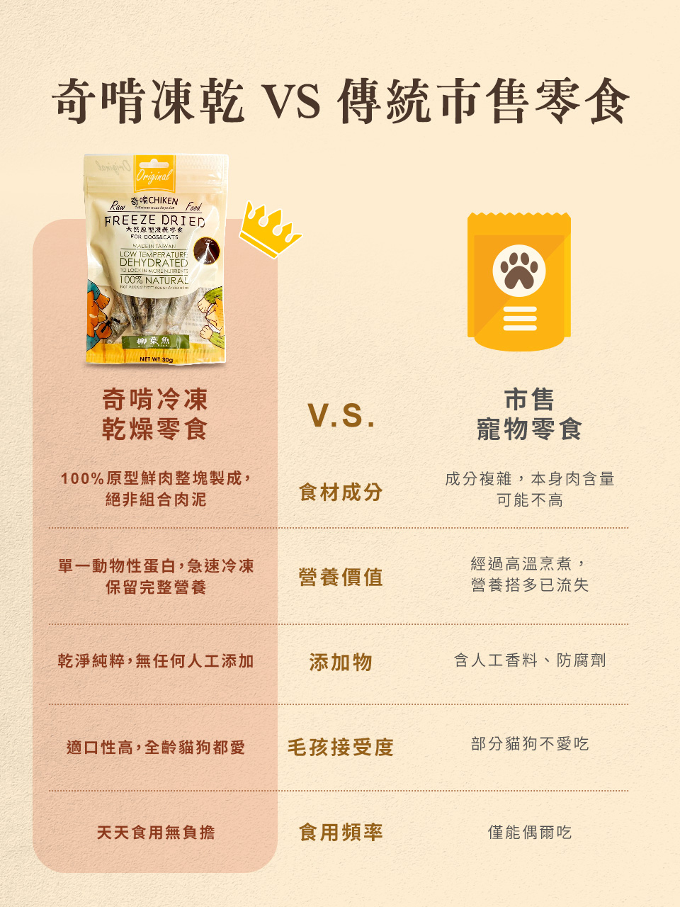 寵物凍乾天然食材與他牌差別