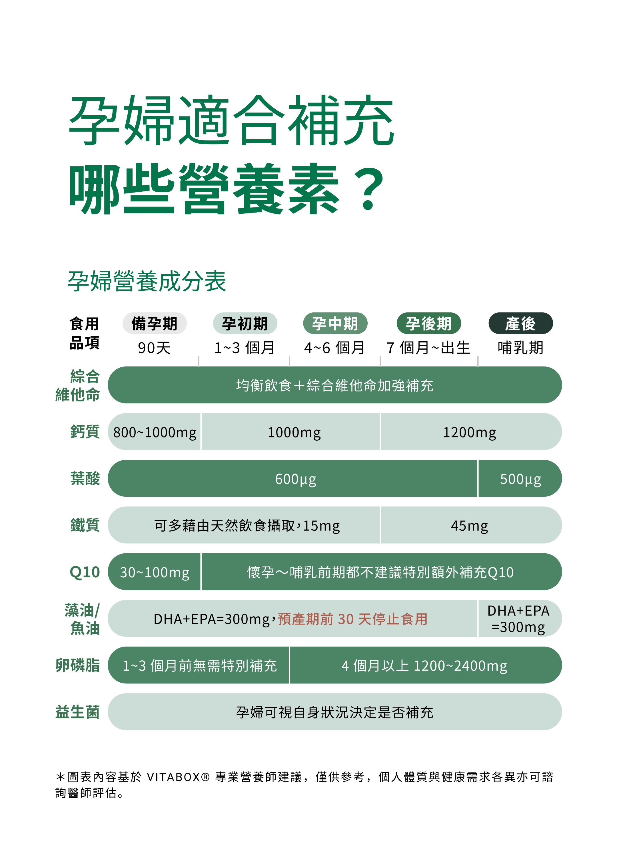 VITABOX® 安心孕期禮遇