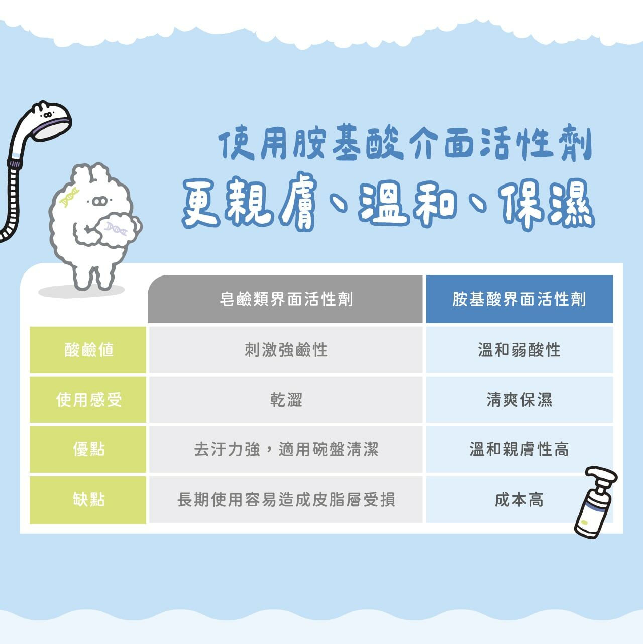 無皂鹼,pH5.5溫和無添加,敏感肌也能安心使用