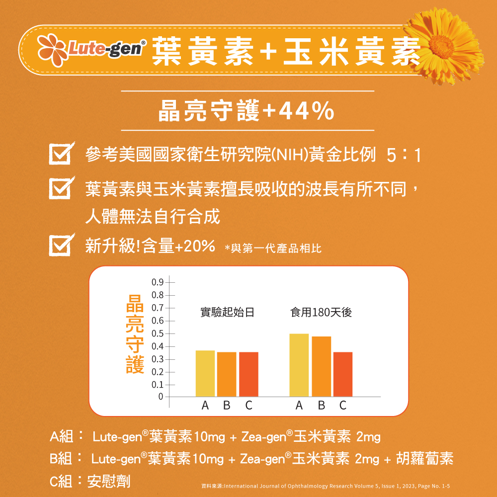 雲飛選擇水潤晶亮PLUS-參考美國國家衛生研究院(NIH)黃金比例5:1,葉黃素與玉米黃素擅長吸收的波長有所不同,人體無法自行合成! 實驗證實可幫助加持44%守護,維持晶亮