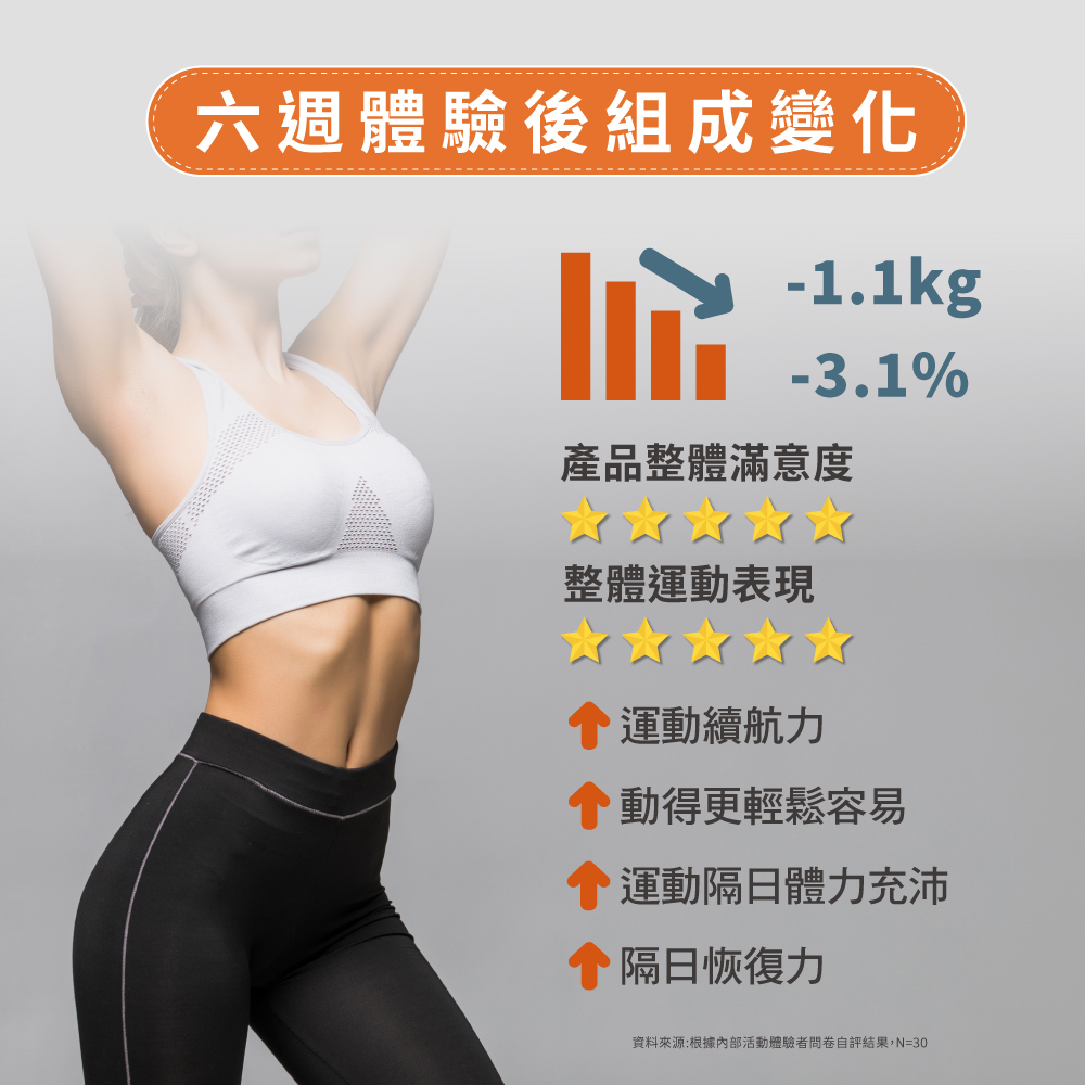 雲飛選擇啡燃纖運動益生菌- 6周有感強化整體運動表現、加乘運動續航力、動得更輕鬆容易、運動隔日體力充沛、恢復力佳