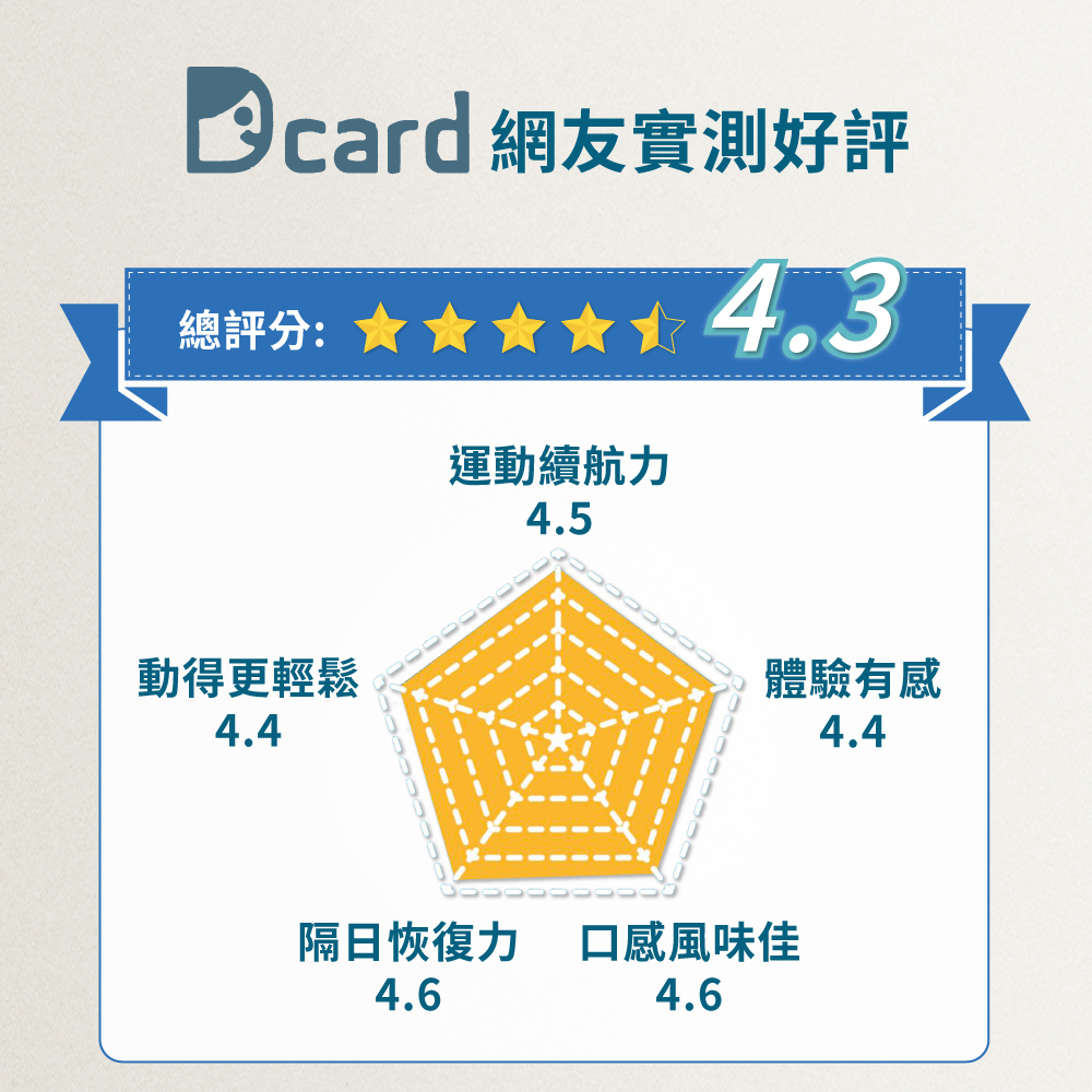 雲飛選擇啡燃纖運動益生菌- Dcard網友實測好評,運動續航力更佳、動得更輕鬆、運動隔日體力充沛、口感風味佳