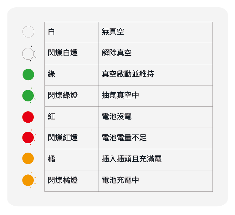 白無真空閃爍白燈解除真空綠真空啟動並維持閃爍綠燈抽氣真空紅電池沒電閃爍紅燈電池電量不足橘插入插頭且充滿電閃爍橘燈電池充電中