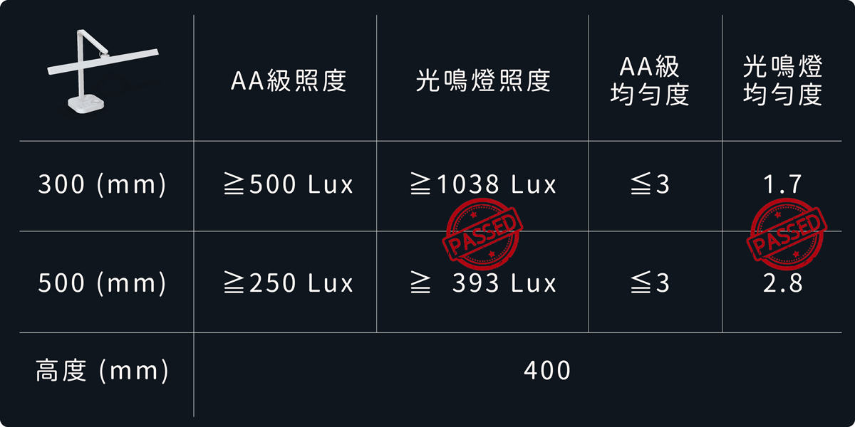 護眼檯燈標準