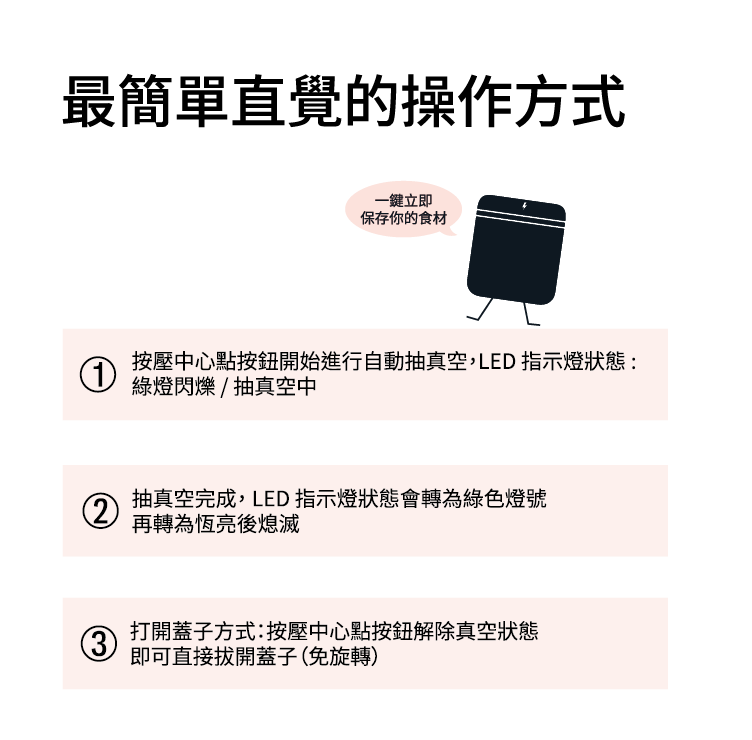 最簡單直覺的操作方式一鍵立即保存你的食材按壓中心點按鈕開始進行自動抽真空,LED指示燈狀態:綠燈閃爍/抽真空中2抽真空完成,LED 指示燈狀態會轉為綠色燈號再轉為恆亮後熄滅3打開蓋子方式:按壓中心點按鈕解除真空狀態即可直接拔開蓋子(免旋轉)