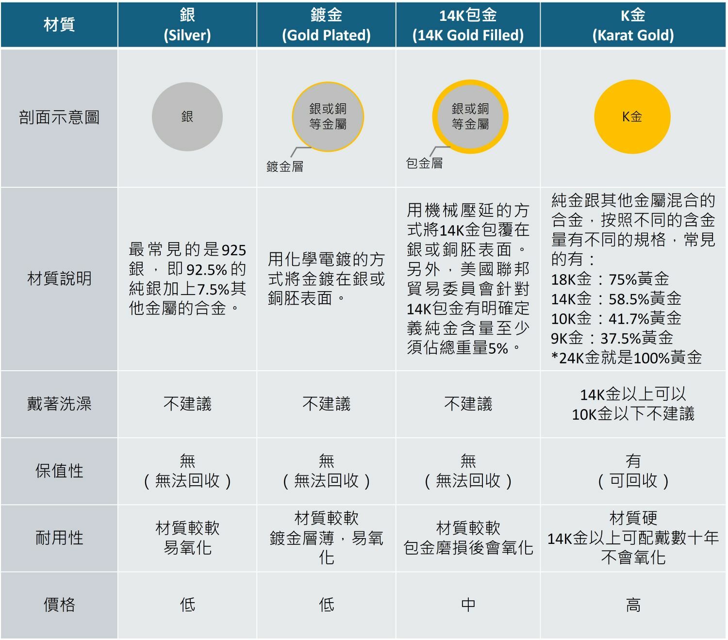 A goldsmith material comparison table
