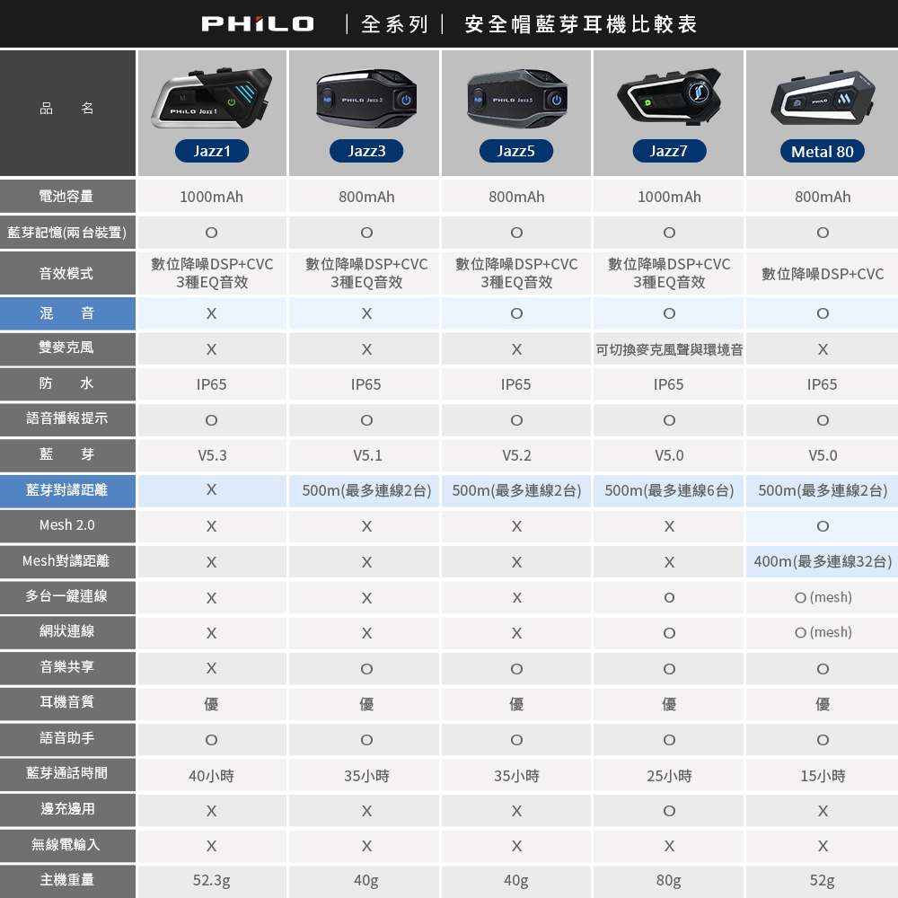 【Philo 飛樂】JAZZ5 全混音 長距離 安全帽藍牙對講耳機 -  Webike摩托百貨