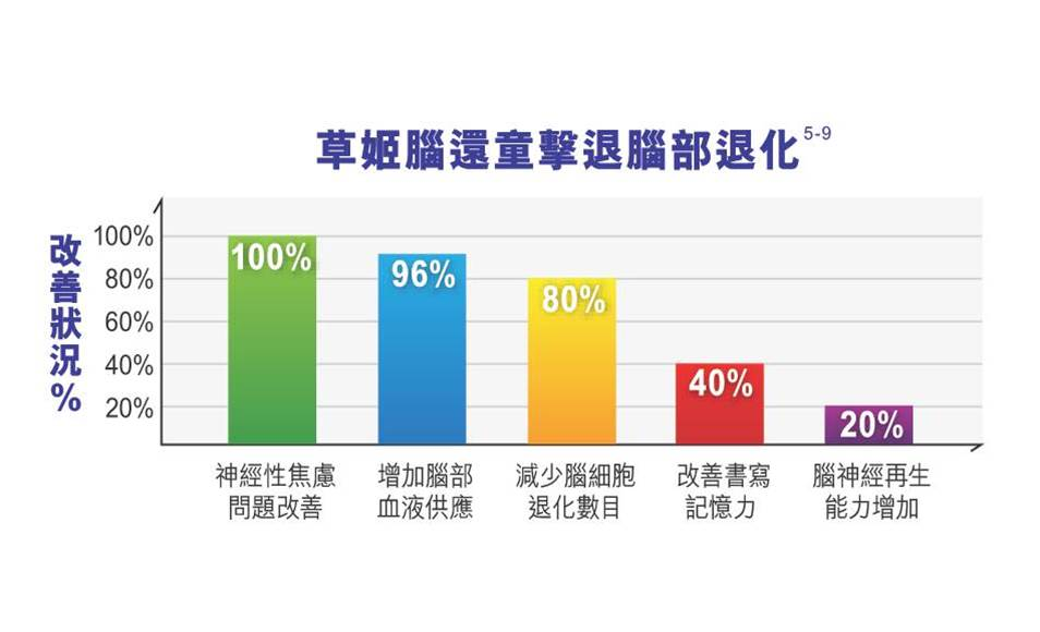 草姬 腦還童 (60粒) [#SQ24092001]