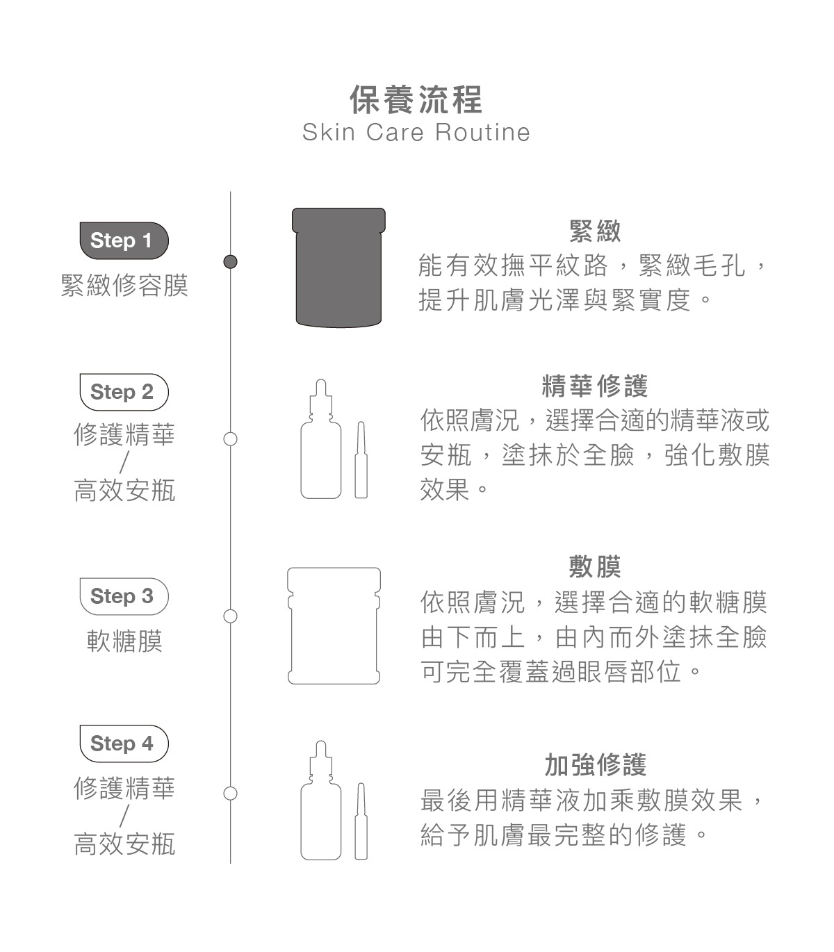 保養流程 流程1：緊緻修容膜 緊緻 - 能有效撫平紋路，緊緻毛孔，提升肌膚光澤與緊實度。  流程2：修護精華、高效安瓶 精華修護 - 依照膚況，選擇合適的精華液或安瓶，塗抹於全臉，強化敷膜效果。  流程3：軟糖膜 敷膜 - 依照膚況，選擇合適的軟糖膜由下⽽上，由內⽽外塗抹全臉可完全覆蓋過眼唇部位。  流程4：修護精華、高效安瓶 加強修護 - 最後⽤精華液加乘敷膜效果，給予肌膚最完整的修護。