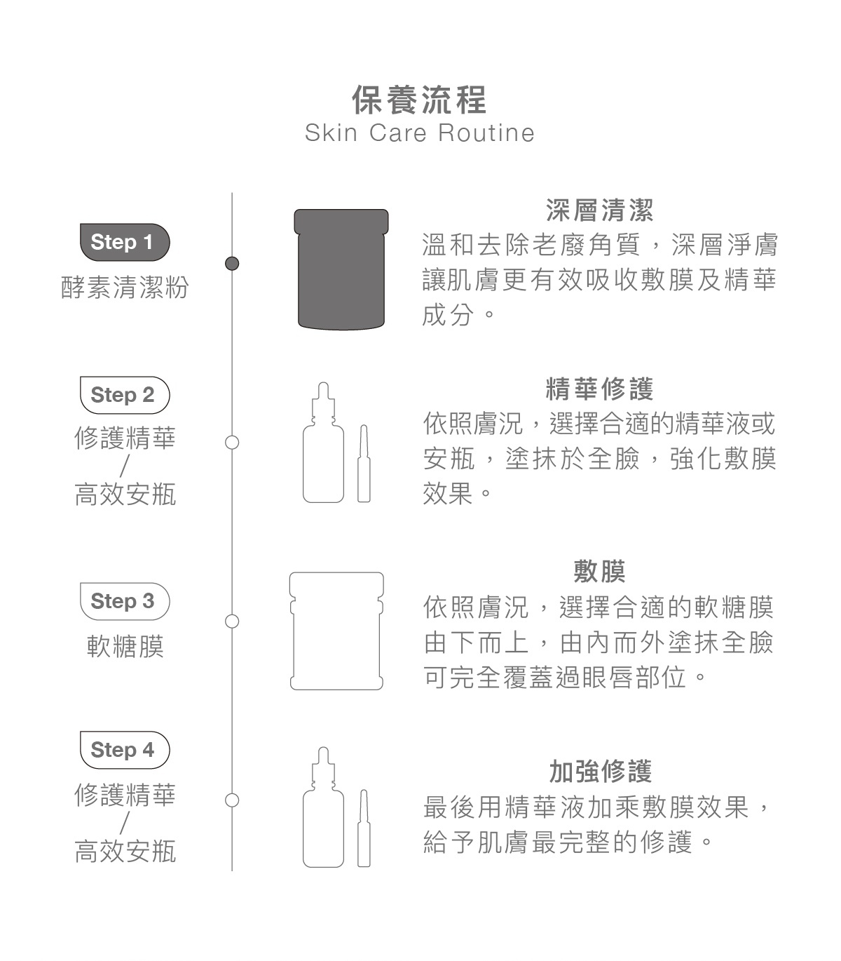保養流程 流程1:酵素清潔粉 深層清潔 - 溫和去除老廢角質,深層淨膚讓肌膚更有效吸收敷膜及精華成分。 流程2:修護精華、高效安瓶 精華修護 - 依照膚況,選擇合適的精華液或安瓶,塗抹於全臉,強化敷膜效果。 流程3:軟糖膜 敷膜 - 依照膚況,選擇合適的軟糖膜由下⽽上,由內⽽外塗抹全臉可完全覆蓋過眼唇部位。 流程4:修護精華、高效安瓶 加強修護 - 最後⽤精華液加乘敷膜效果,給予肌膚最完整的修護。