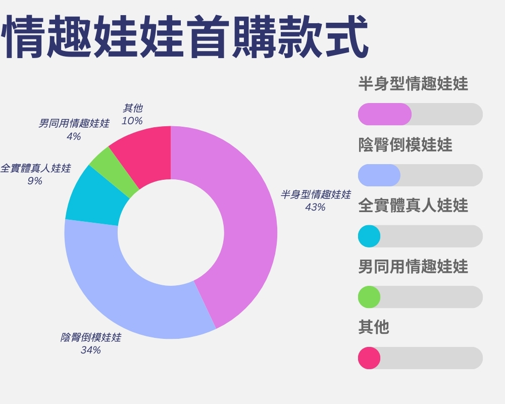 根據這個分析圖我們可以發現一個有趣的現象，高達90%的男性是曾經有想過擁有一個情趣娃娃的，儘管其中已經購買的人數僅占30%，不過這也代表著情趣娃娃絕對擁有相當的市場需求！