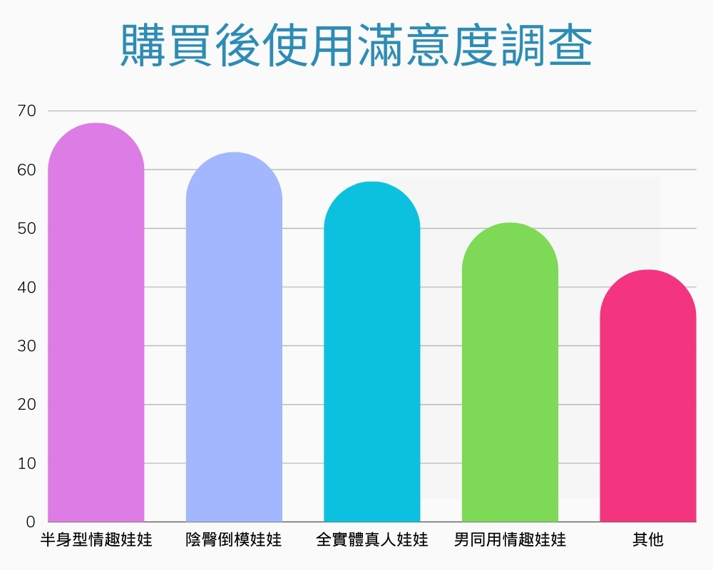 市場調查指出:情趣娃娃「買這款」近7成玩家不會後悔!