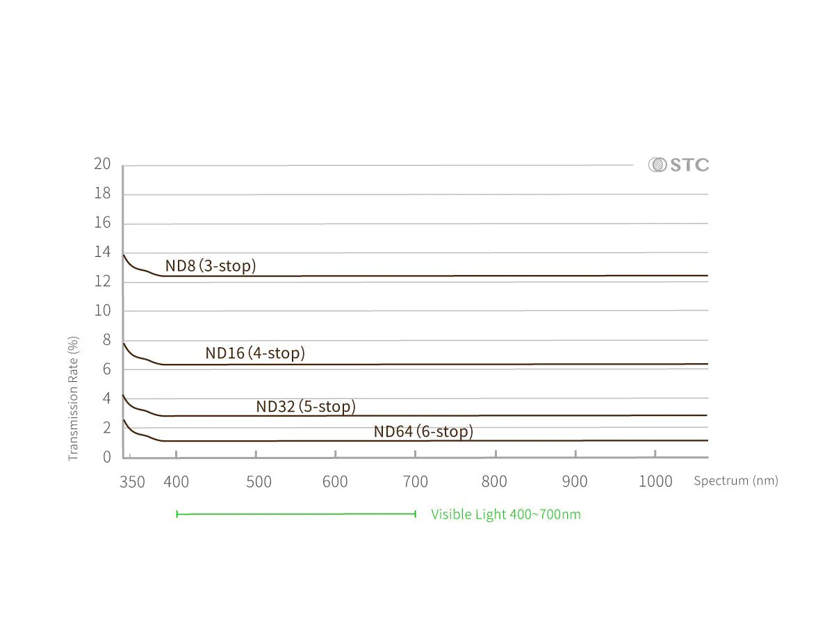 公司貨 STC 內置型濾鏡 ND 減光鏡 Sony A9 系列 抗油汙 防潑水 奈米鍍膜 濾鏡 專業攝影 相機