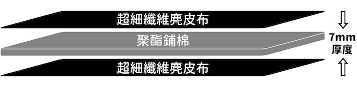 超細纖維麂皮布、聚酯鋪棉、超細纖維麂皮布,組成7mm厚度的保護層