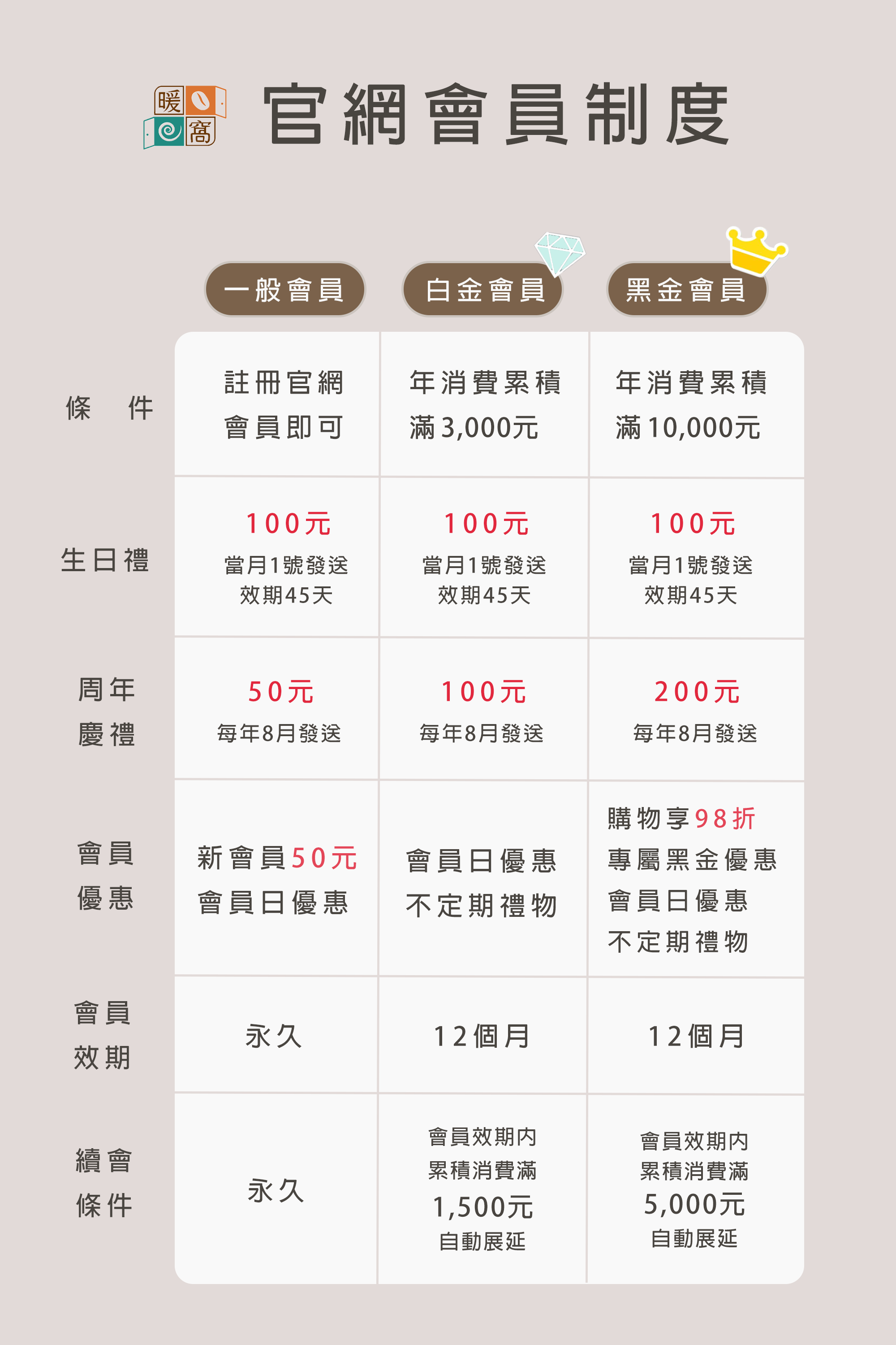 2024暖窩咖啡會員制度