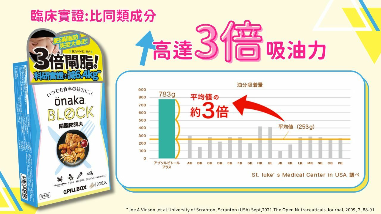OnakaBlock, 閘脂防彈丸,收腩防彈丸,3倍吸油,速減6.4kg,日本