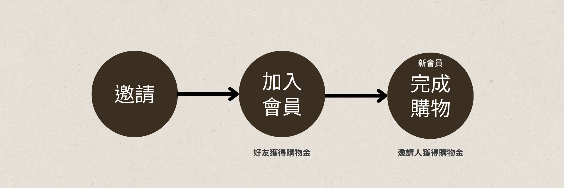 邀請好友，一起喝咖啡，一起領購物金｜活動流程_暖窩咖啡