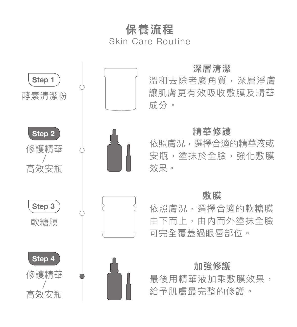 保養流程 流程1:酵素清潔粉 深層清潔 - 溫和去除老廢角質,深層淨膚讓肌膚更有效吸收敷膜及精華成分。 流程2:修護精華、高效安瓶 精華修護 - 依照膚況,選擇合適的精華液或安瓶,塗抹於全臉,強化敷膜效果。 流程3:軟糖膜 敷膜 - 依照膚況,選擇合適的軟糖膜由下⽽上,由內⽽外塗抹全臉可完全覆蓋過眼唇部位。 流程4:修護精華、高效安瓶 加強修護 - 最後⽤精華液加乘敷膜效果,給予肌膚最完整的修護。