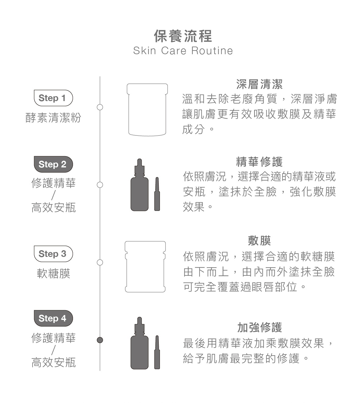 保養流程 流程1：酵素清潔粉 深層清潔 - 溫和去除老廢角質，深層淨膚讓肌膚更有效吸收敷膜及精華成分。  流程2：修護精華、高效安瓶 精華修護 - 依照膚況，選擇合適的精華液或安瓶，塗抹於全臉，強化敷膜效果。  流程3：軟糖膜 敷膜 - 依照膚況，選擇合適的軟糖膜由下⽽上，由內⽽外塗抹全臉可完全覆蓋過眼唇部位。  流程4：修護精華、高效安瓶 加強修護 - 最後⽤精華液加乘敷膜效果，給予肌膚最完整的修護。