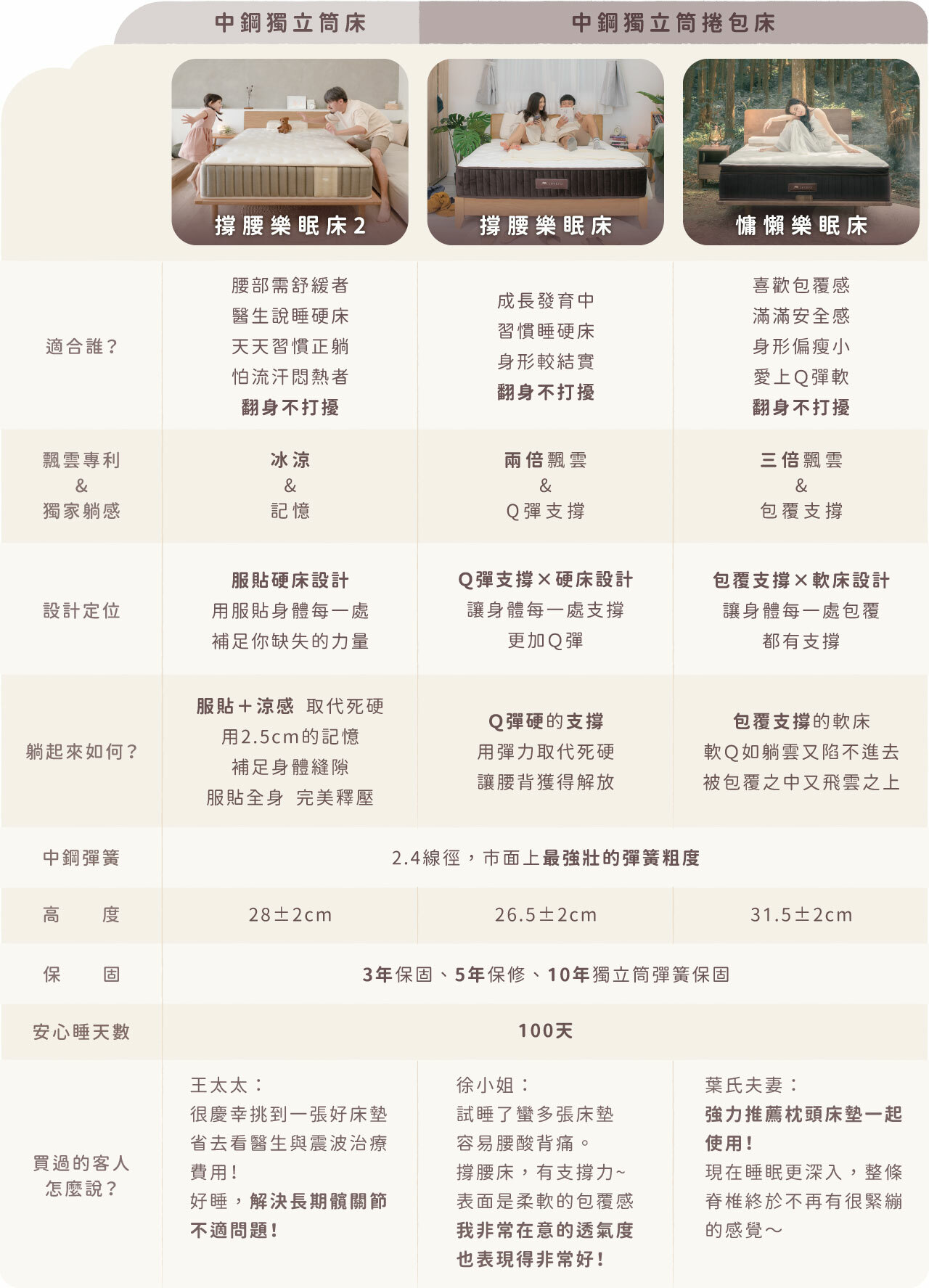 LOVEFU獨立筒床墊比較表