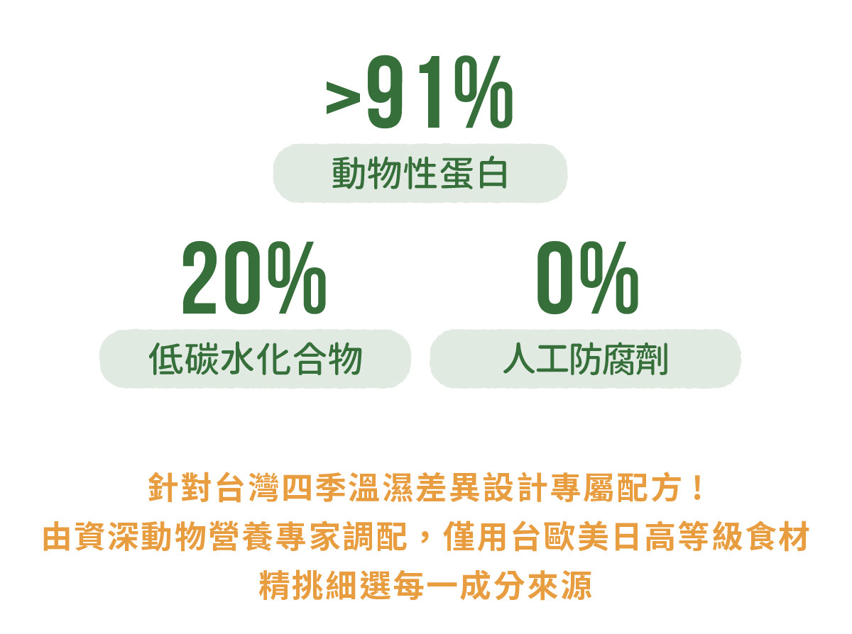 >91% 動物性蛋白 20% 低碳水化合物 0% 人工防腐劑 針對台灣四季溫濕差異設計專屬配方! 由資深動物營養專家調配,僅用台歐美日高等級食材 精挑細選每一成分來源