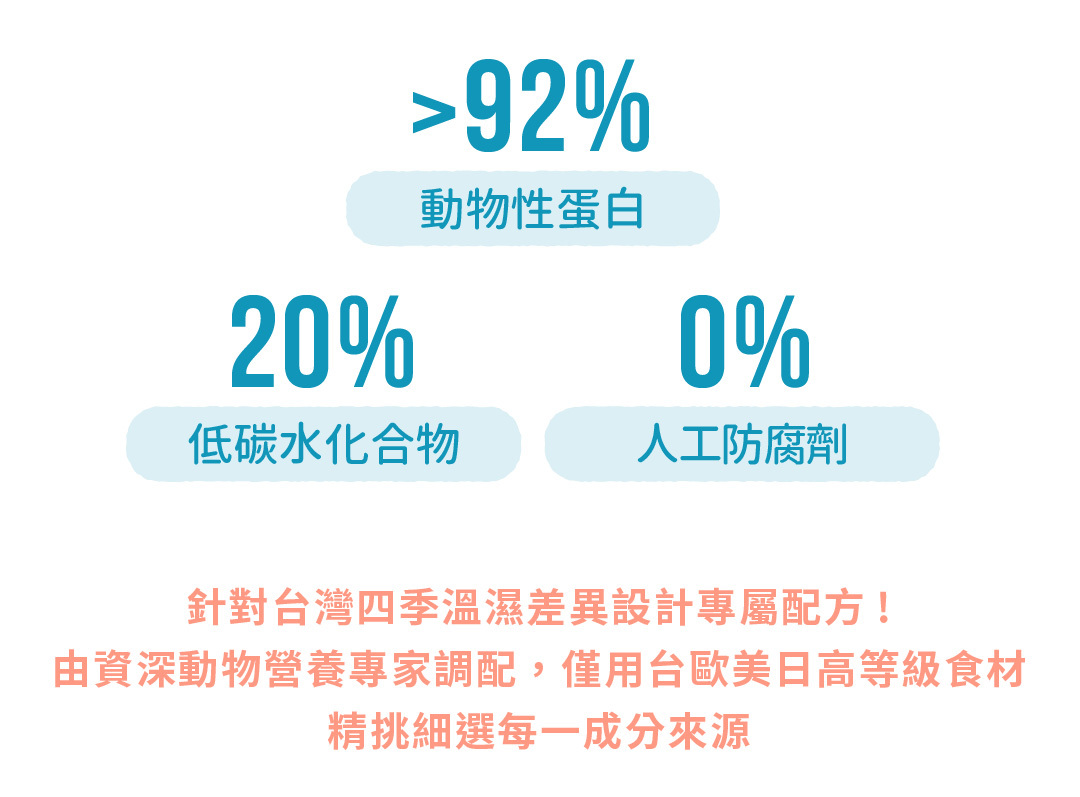 >92% 動物性蛋白 20% 低碳水化合物 0% 人工防腐劑 針對台灣四季溫濕差異設計專屬配方! 由資深動物營養專家調配,僅用台歐美日高等級食材 精挑細選每一成分來源