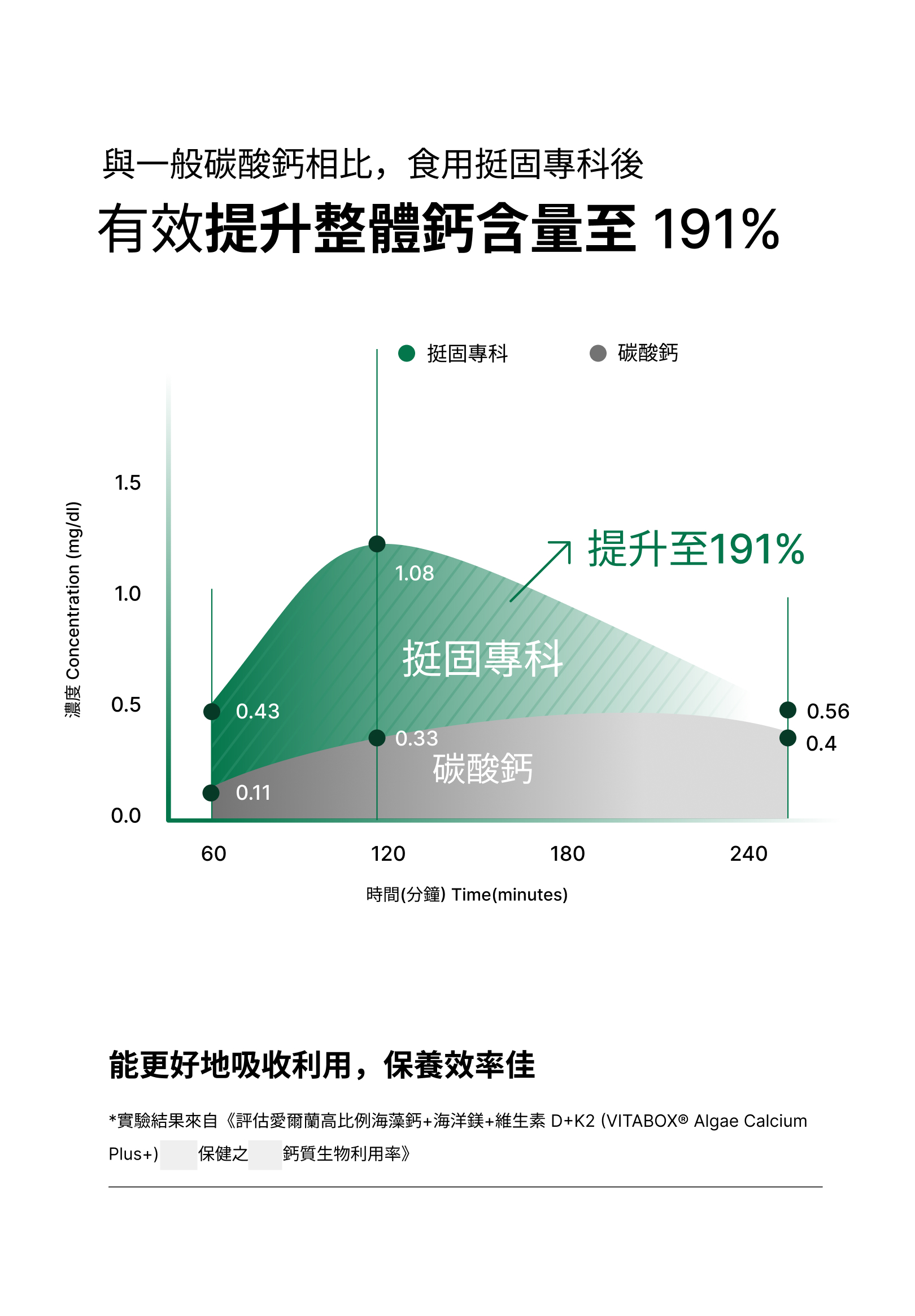 VITABOX 科學實驗證實