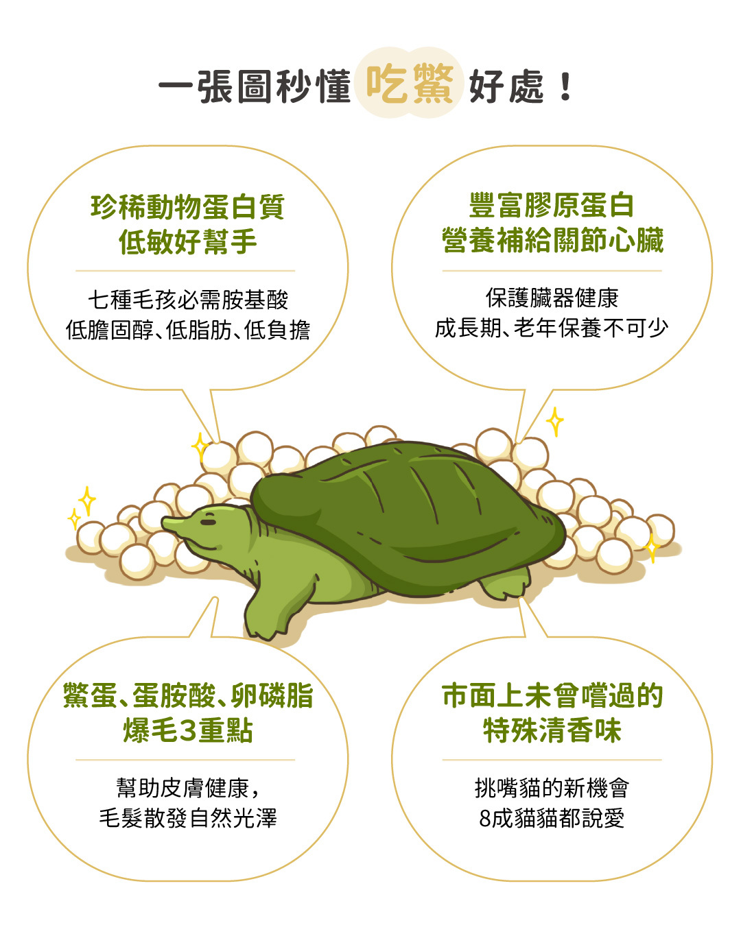 快速了解吃鱉的好處!珍稀動物蛋白質為低敏寵物的最佳選擇,含七種必需胺基酸,低膽固醇、低脂肪、低負擔。富含鱉蛋、蛋胺酸及卵磷脂,助力毛髮健康,提供皮膚健康與自然光澤。膠原蛋白豐富,營養補給關節與心臟,保護臟器健康,適合成長期與老年貓咪。特殊清香味吸引挑嘴貓,八成貓咪都喜愛。