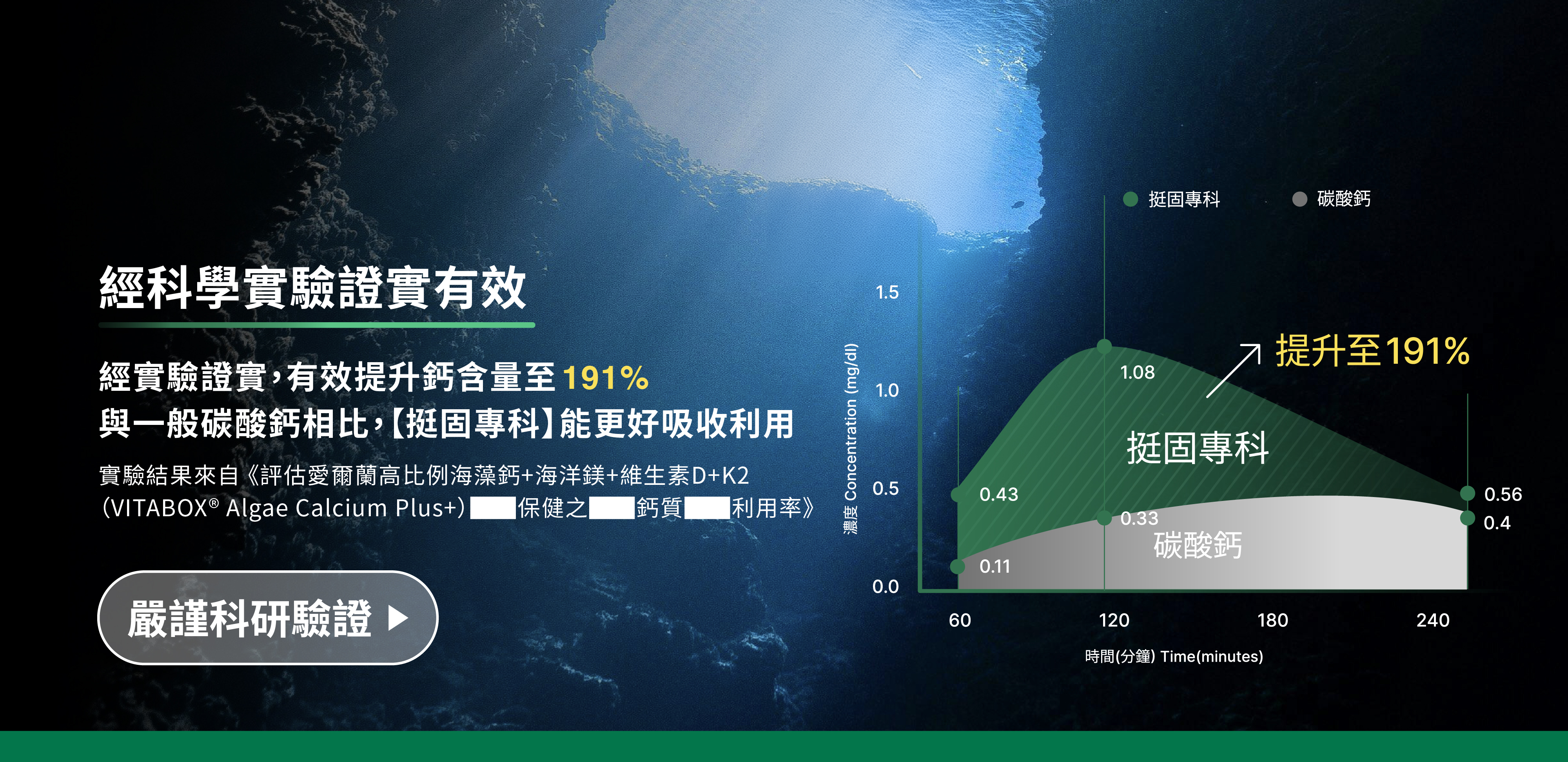 經實驗證實,有效提升鈣含量至191%與一班碳酸鈣相比,挺固專科能更好吸收利用
