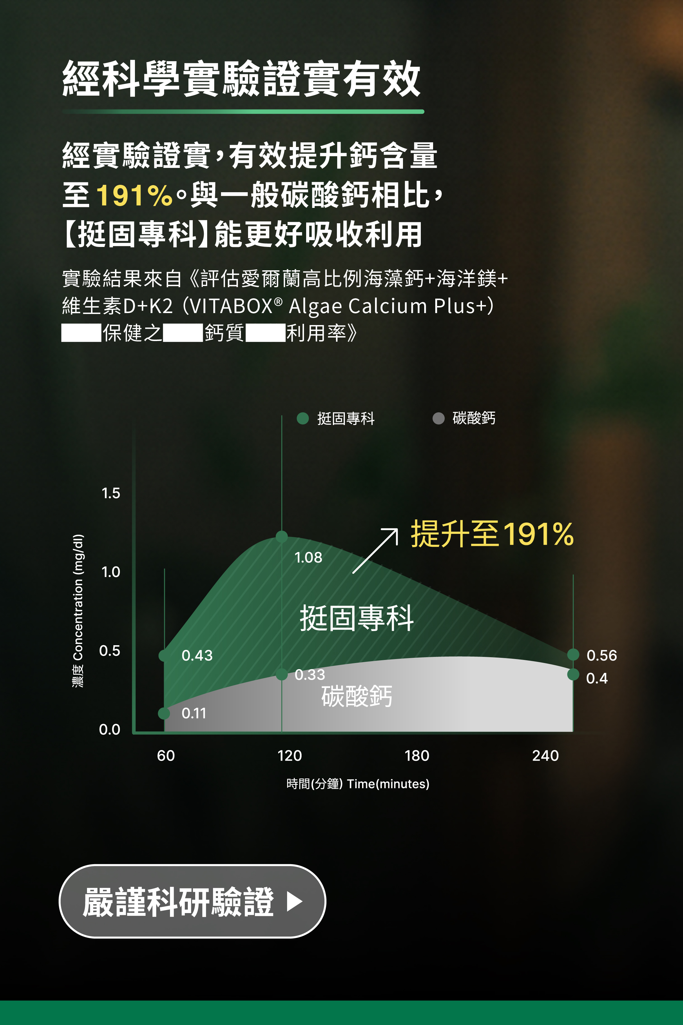 經實驗證實,有效提升鈣含量至191%與一班碳酸鈣相比,挺固專科能更好吸收利用