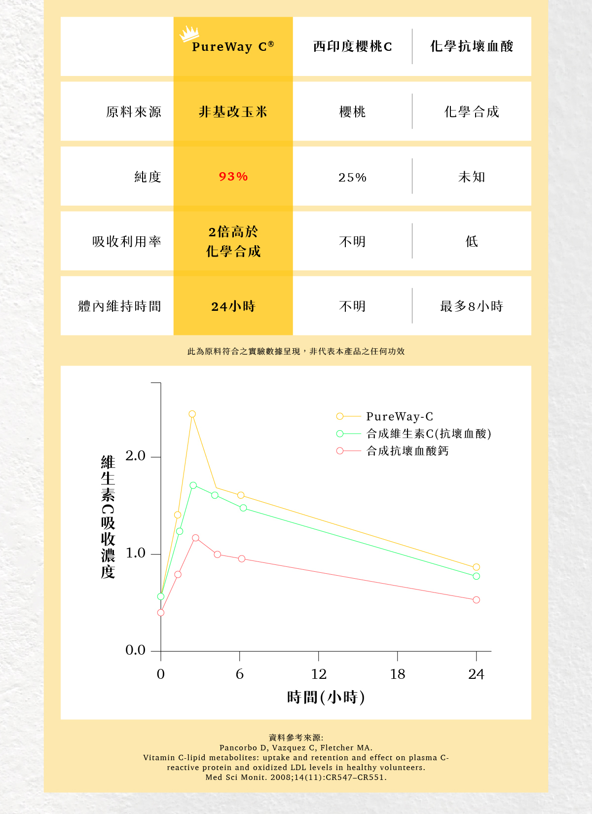 B群維他命 純度高於93%