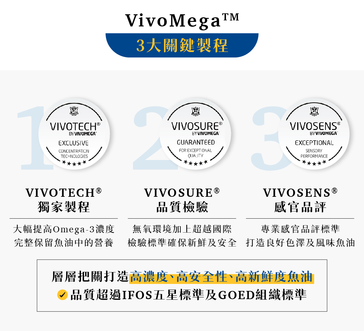 高純度深海魚油 三大關鍵製程 高濃度、高安全性、高新鮮度