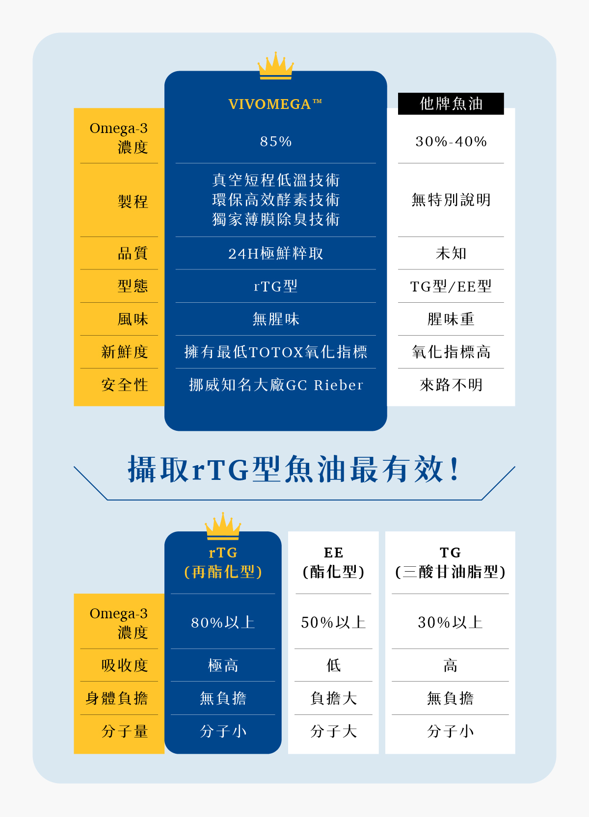 高純度深海魚油 vivomega rTG型態