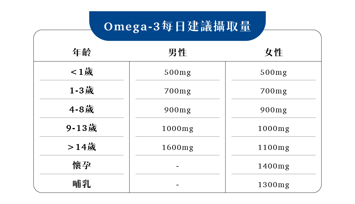 高純度深海魚油 omega-3每日建議攝取量
