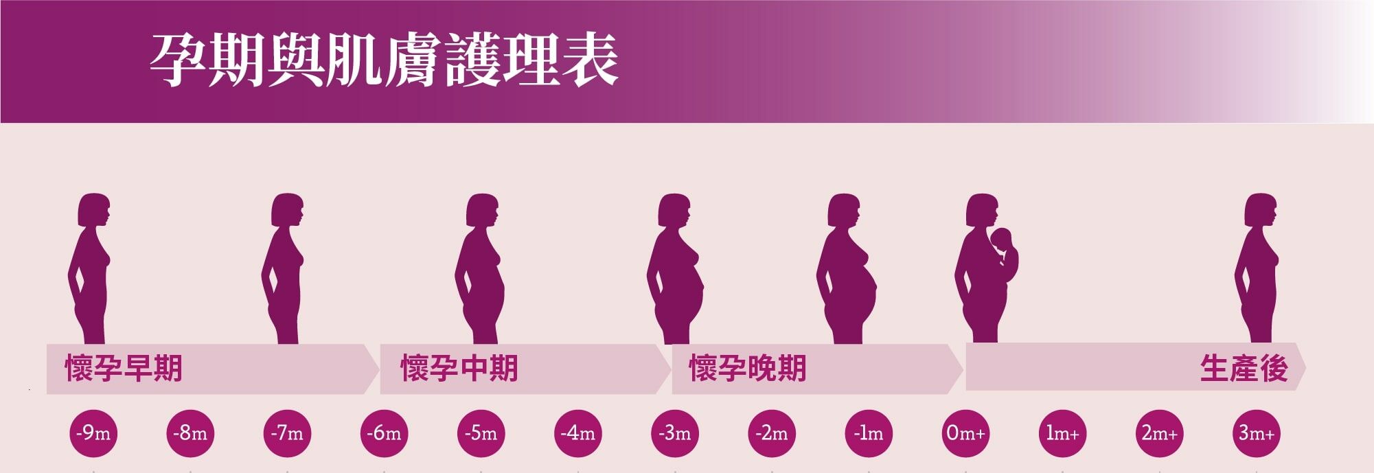 懷孕護理表，Maternea適合懷孕初期、中期及生產後的護理