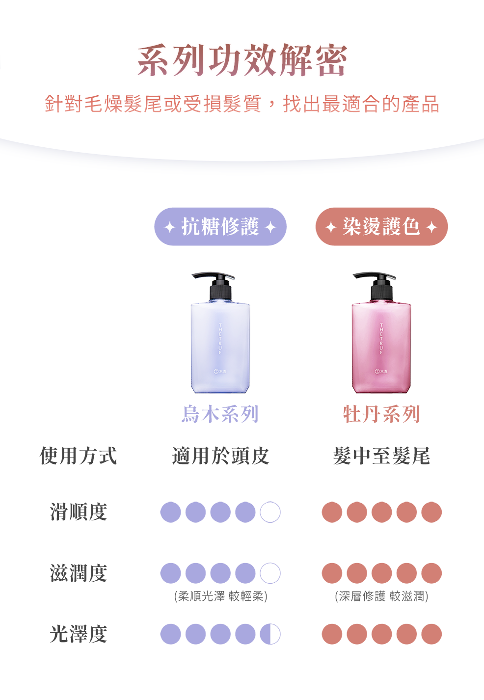 針對毛躁髮尾或受損髮質,找出最適合的產品,烏木系列適用於頭皮,可抗醣修護、使頭髮柔順光澤;牡丹系列適合用在髮中至髮尾,可深層修護、較為滋潤