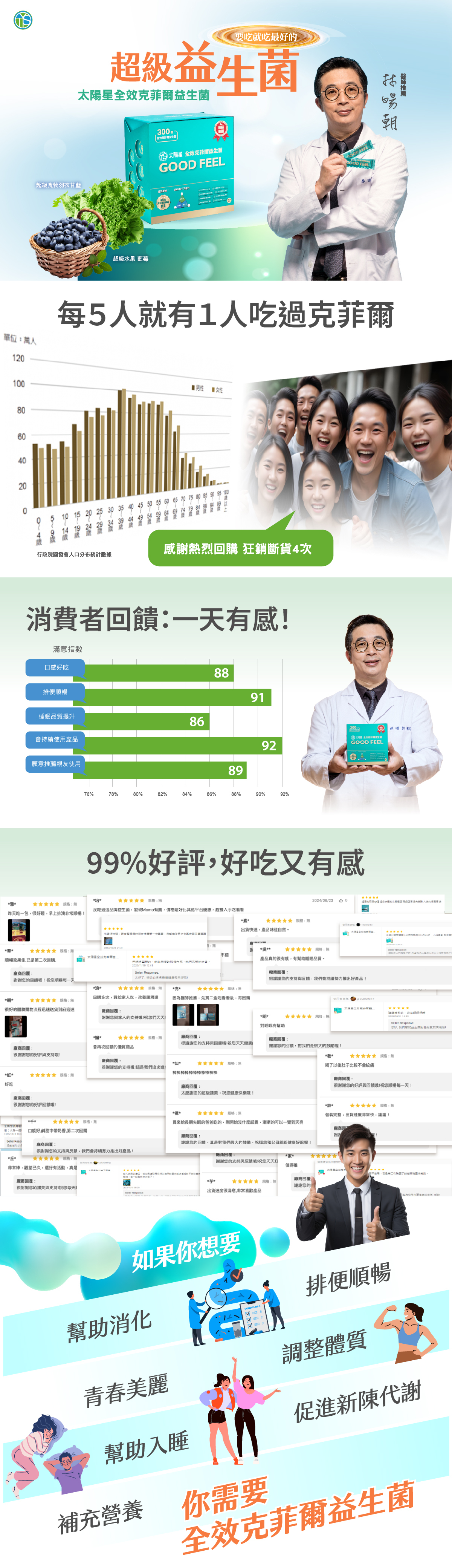 太陽星全效克菲爾益生菌,專利包埋技術好菌直達腸道,獨特後生元-克菲爾乳桿菌M1添加,益生菌+益生元+後生元形成全效益生菌配方,獨家添加羽衣甘藍、藍莓超級食物營養素