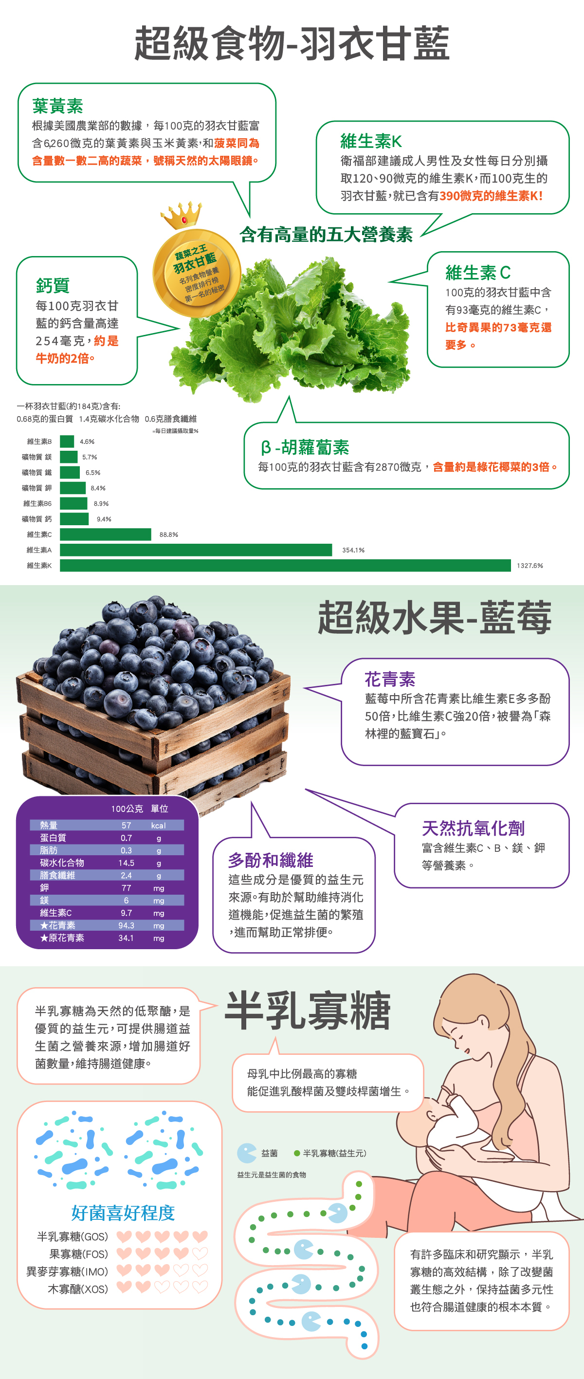 太陽星全效克菲爾益生菌,專利包埋技術好菌直達腸道,獨特後生元-克菲爾乳桿菌M1添加,益生菌+益生元+後生元形成全效益生菌配方,獨家添加羽衣甘藍、藍莓超級食物營養素