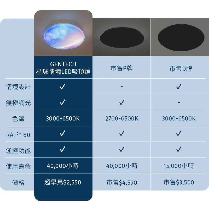 星辰光域吸頂燈與他牌比較